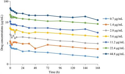 Susceptibility evaluation and PK/PD integration of tulathromycin against Actinobacillus pleuropneumoniae during the mutant selection window